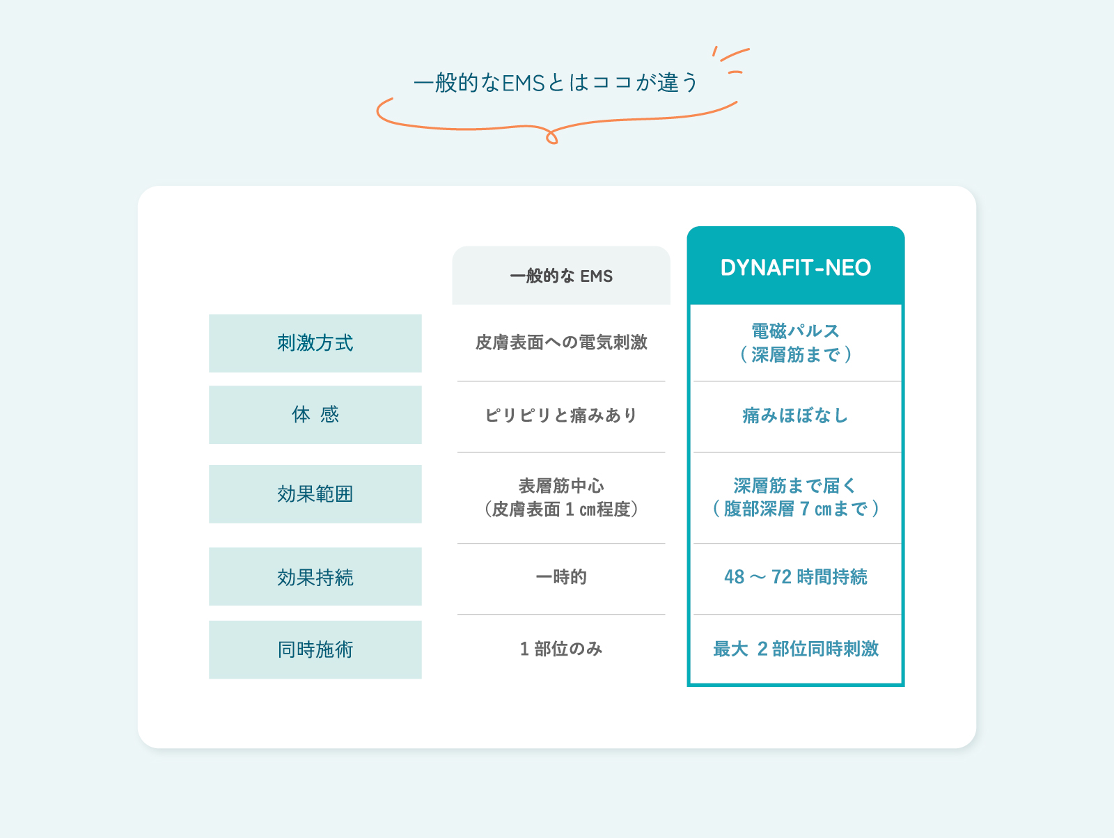 一般的なEMSとはココが違う