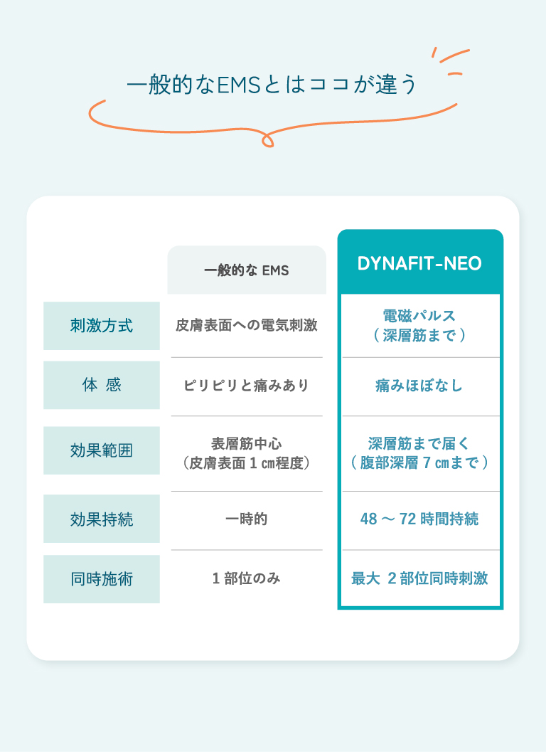一般的なEMSとはココが違う